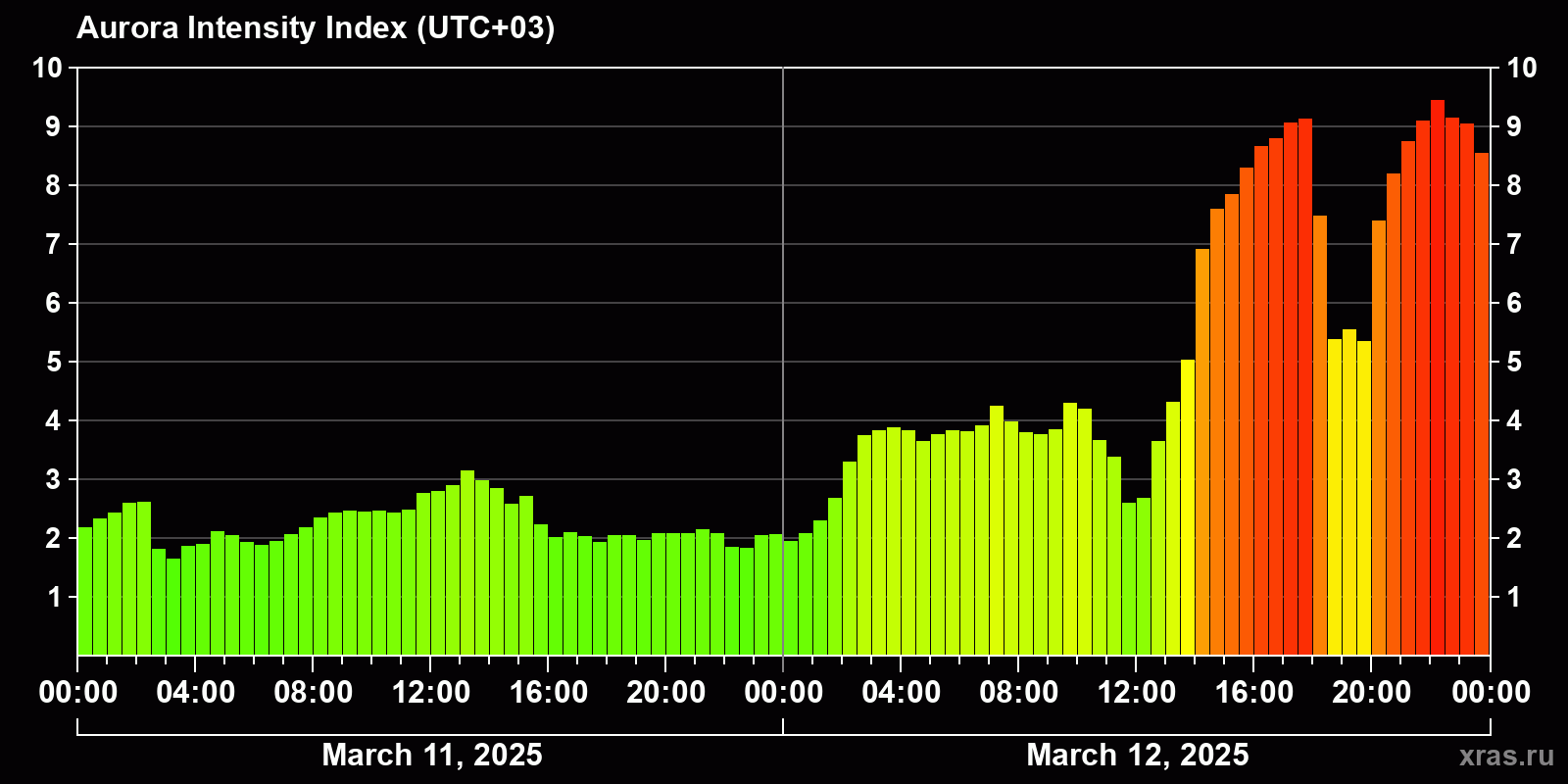 Polar auroras over the past 2 days