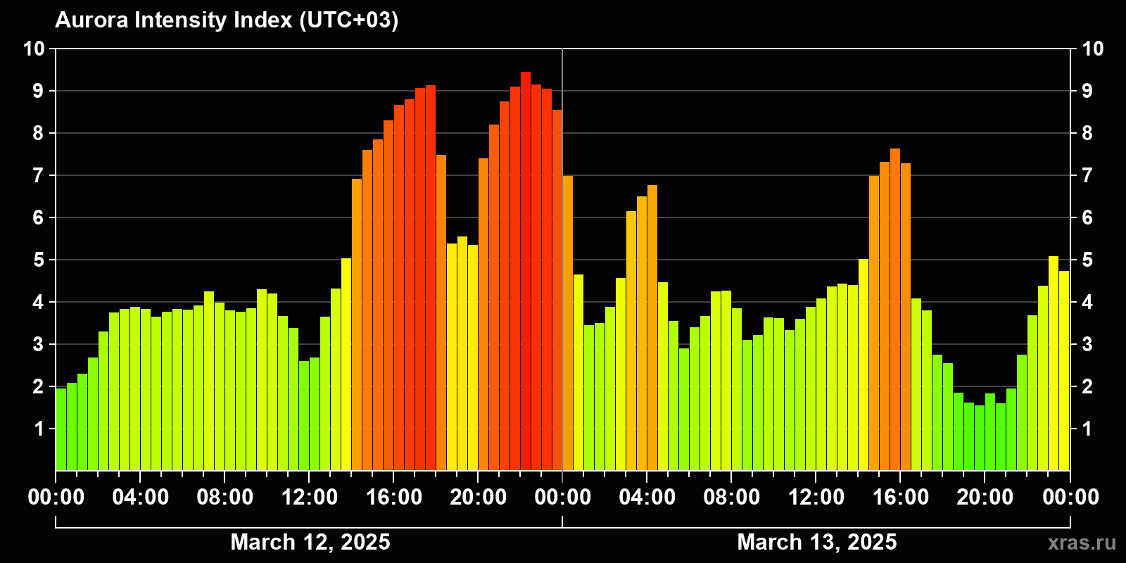 Polar auroras over the past 2 days