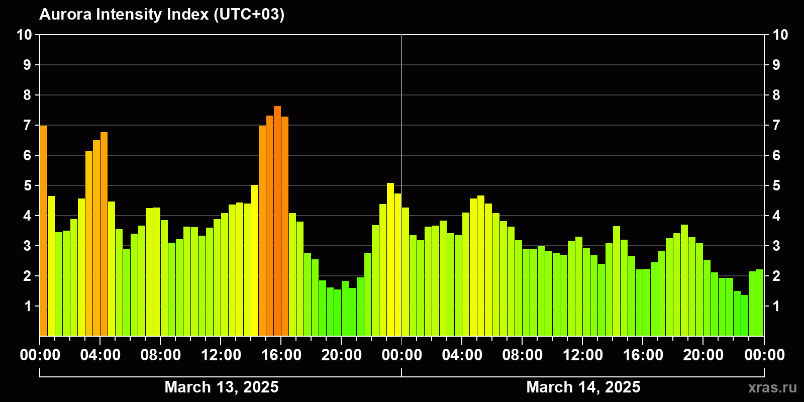Polar auroras over the past 2 days