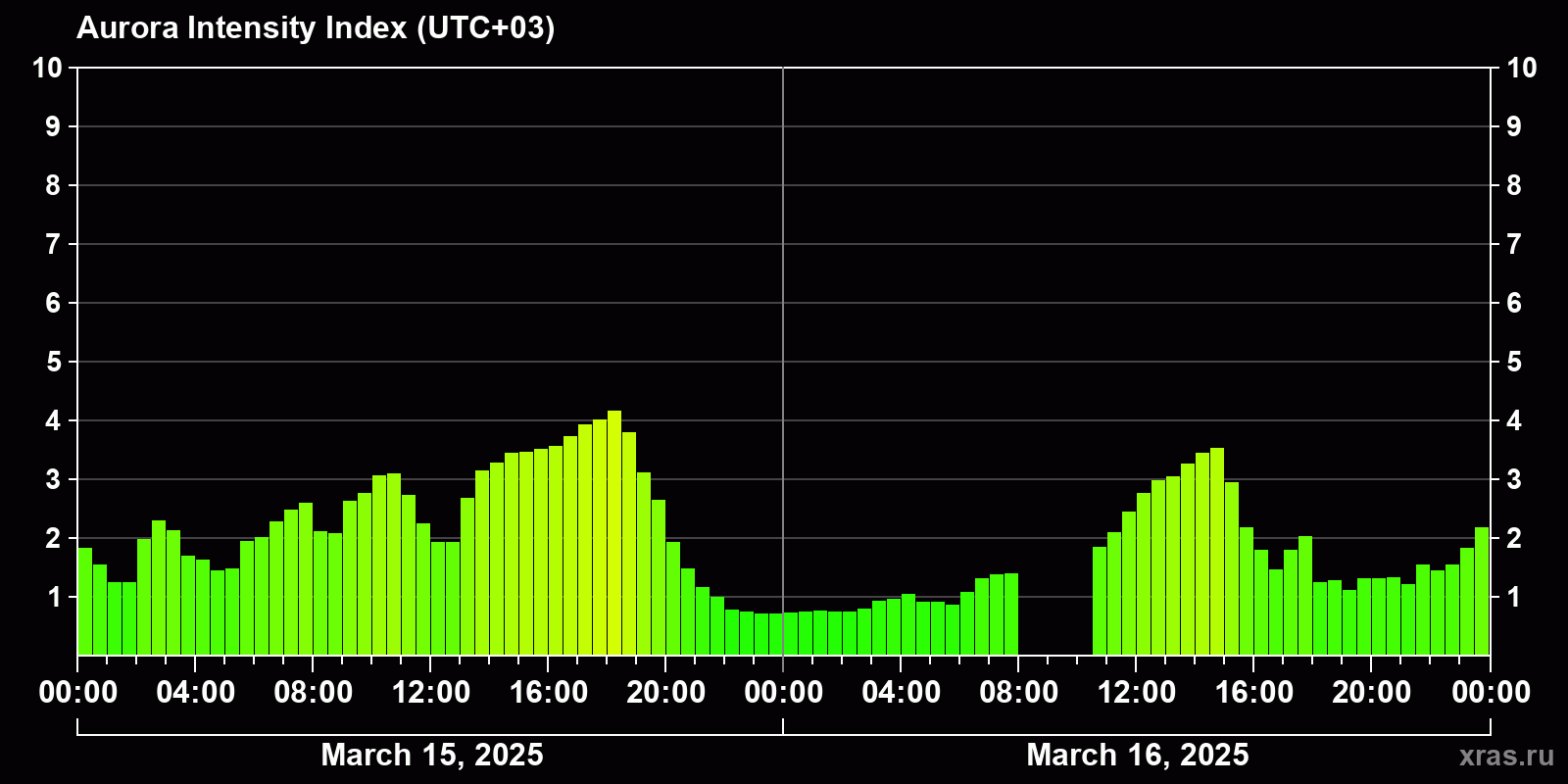 Polar auroras over the past 2 days