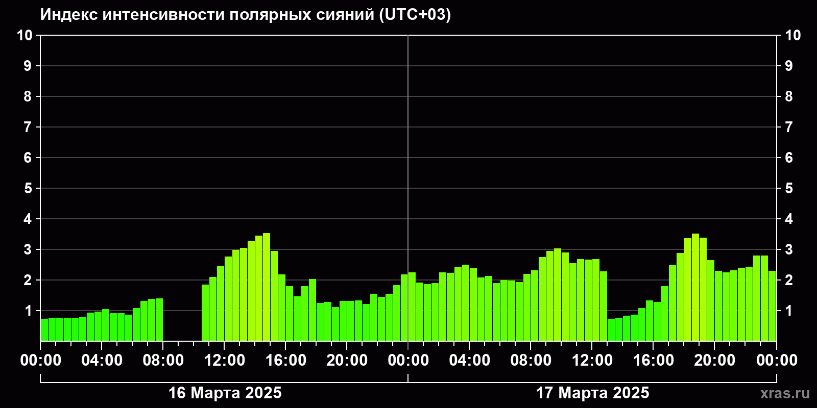 Полярные сияния за последние 2 суток