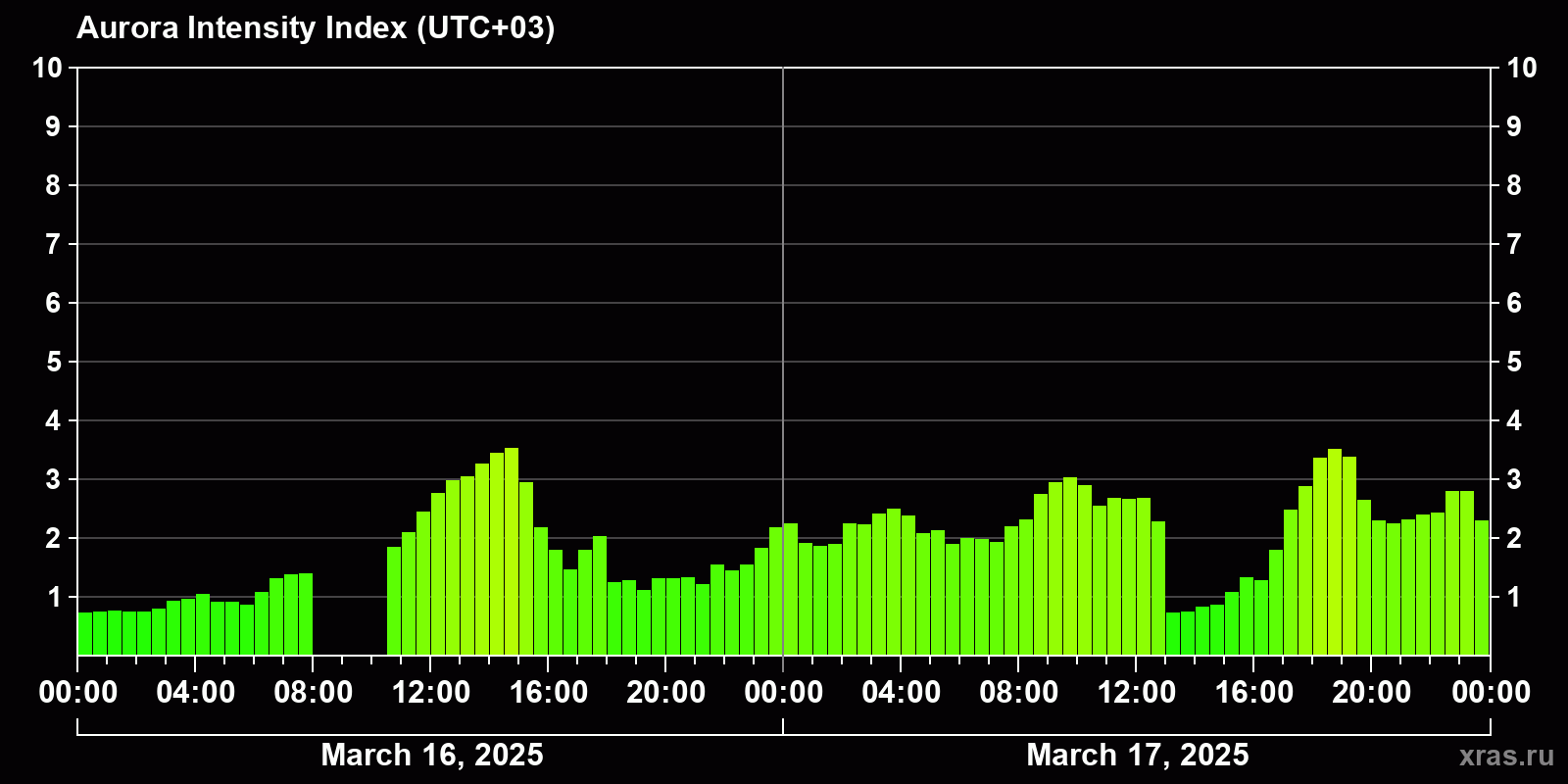 Polar auroras over the past 2 days