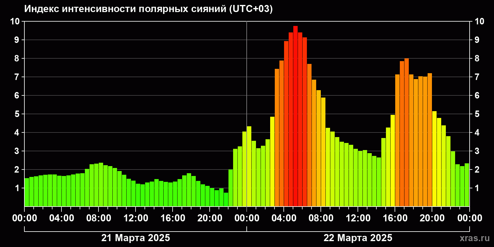 Полярные сияния за последние 2 суток