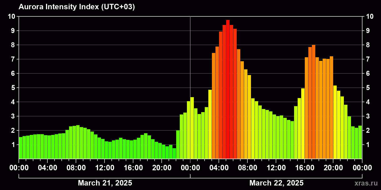 Polar auroras over the past 2 days