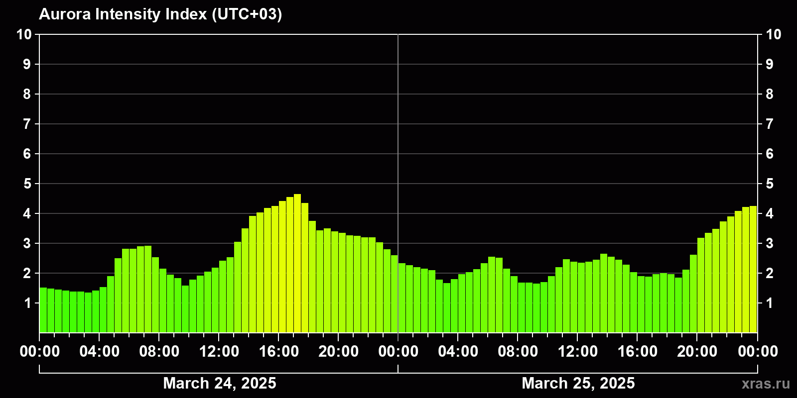 Polar auroras over the past 2 days