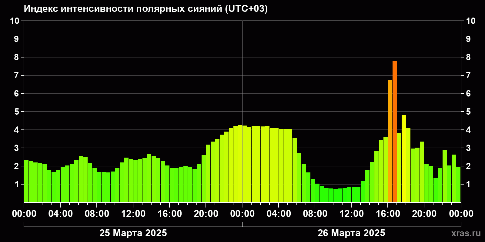 Полярные сияния за последние 2 суток