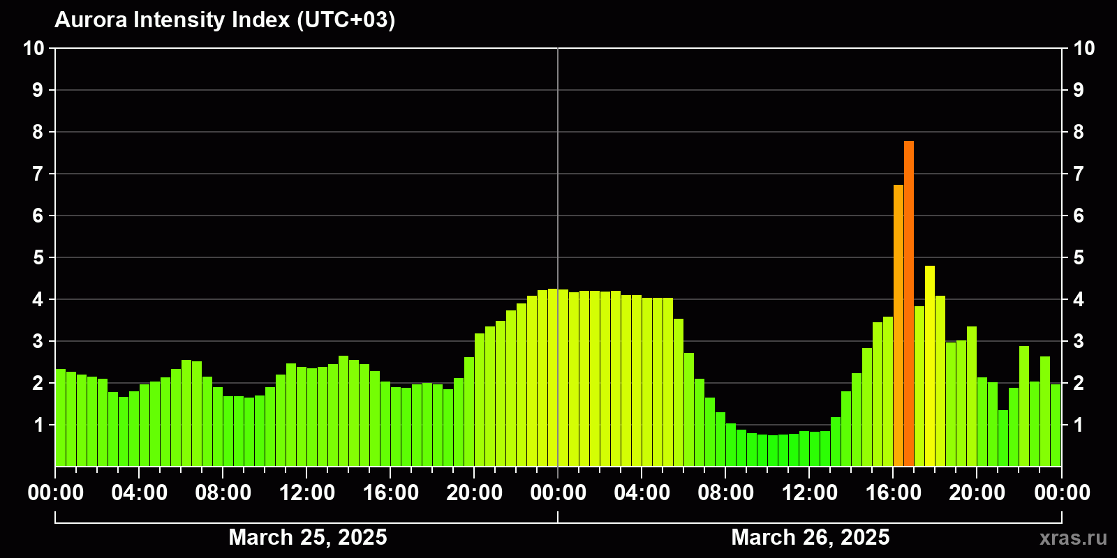 Polar auroras over the past 2 days
