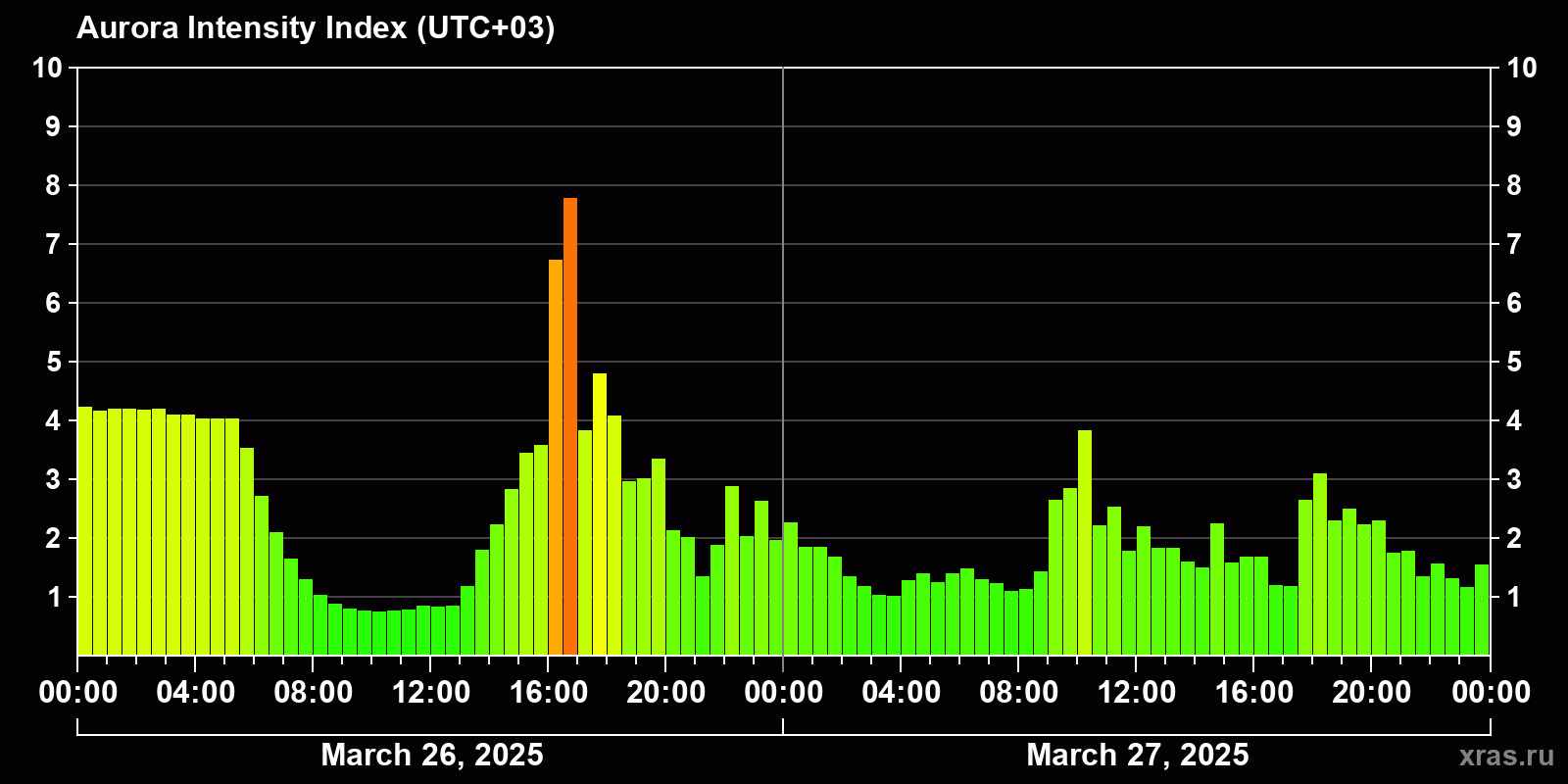 Polar auroras over the past 2 days