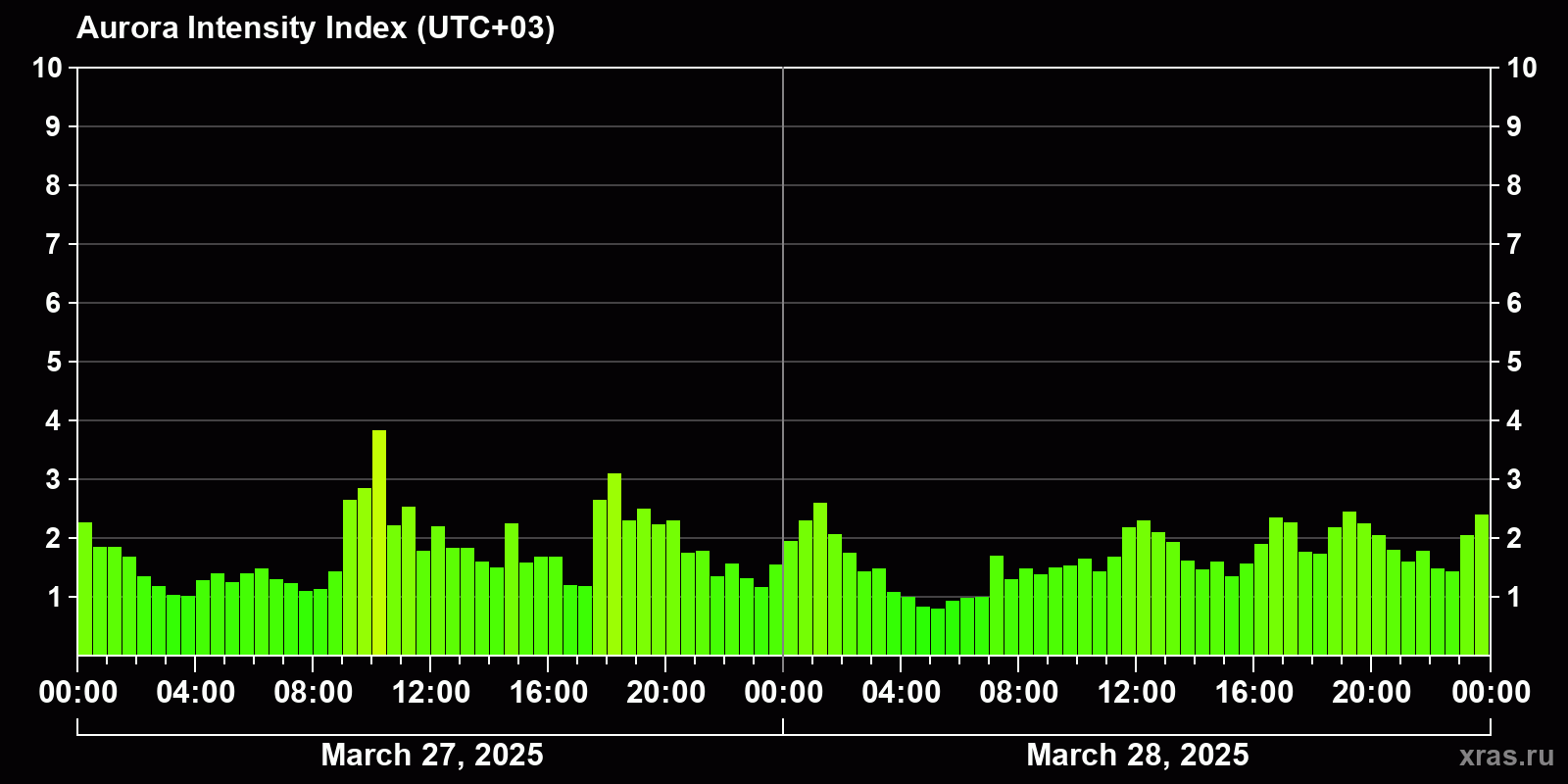 Polar auroras over the past 2 days