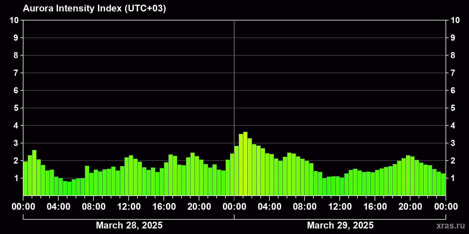 Polar auroras over the past 2 days