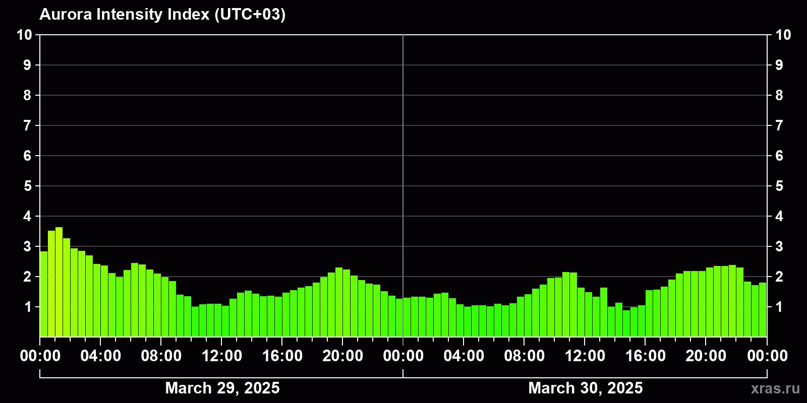 Polar auroras over the past 2 days