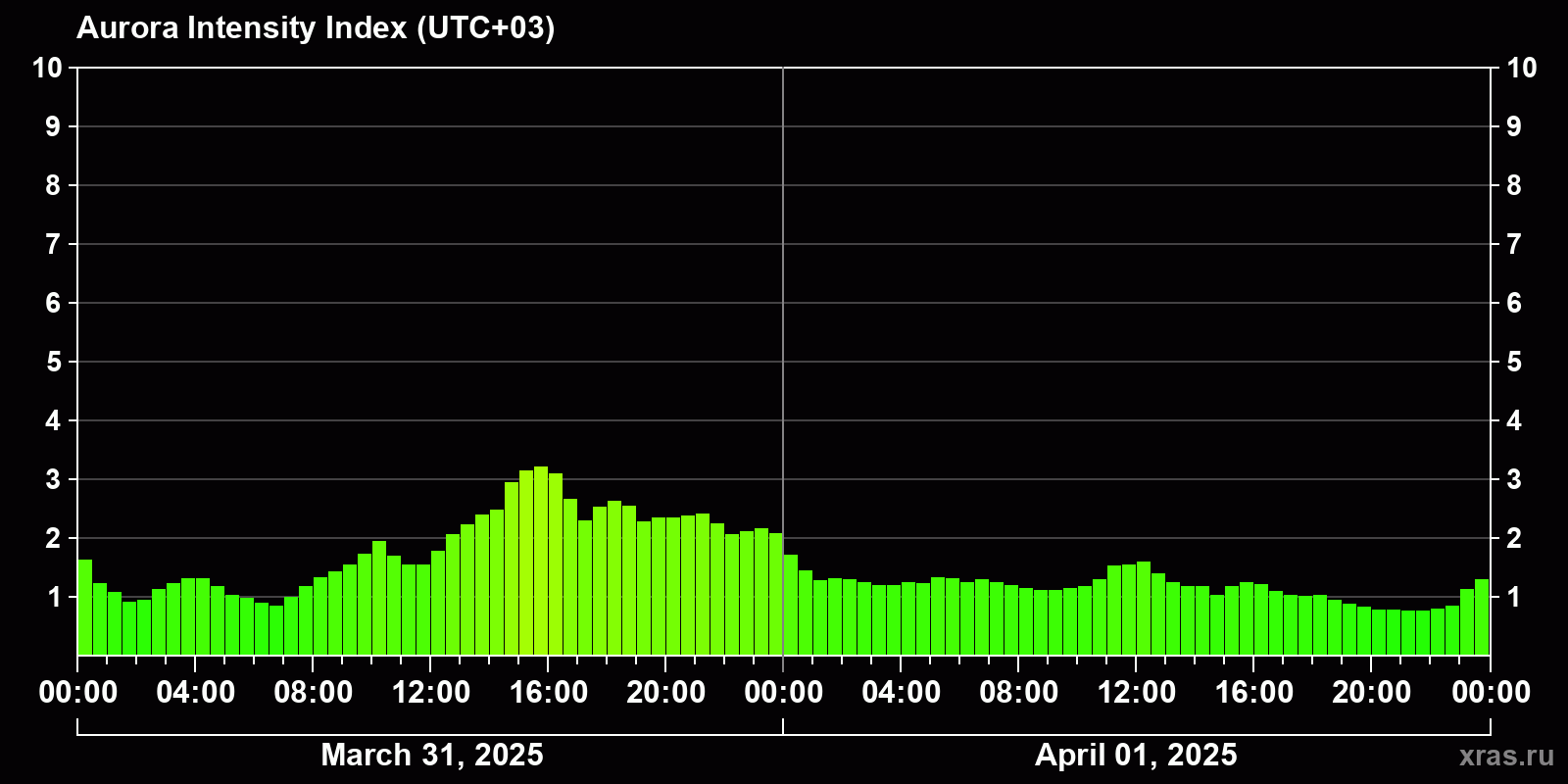 Polar auroras over the past 2 days