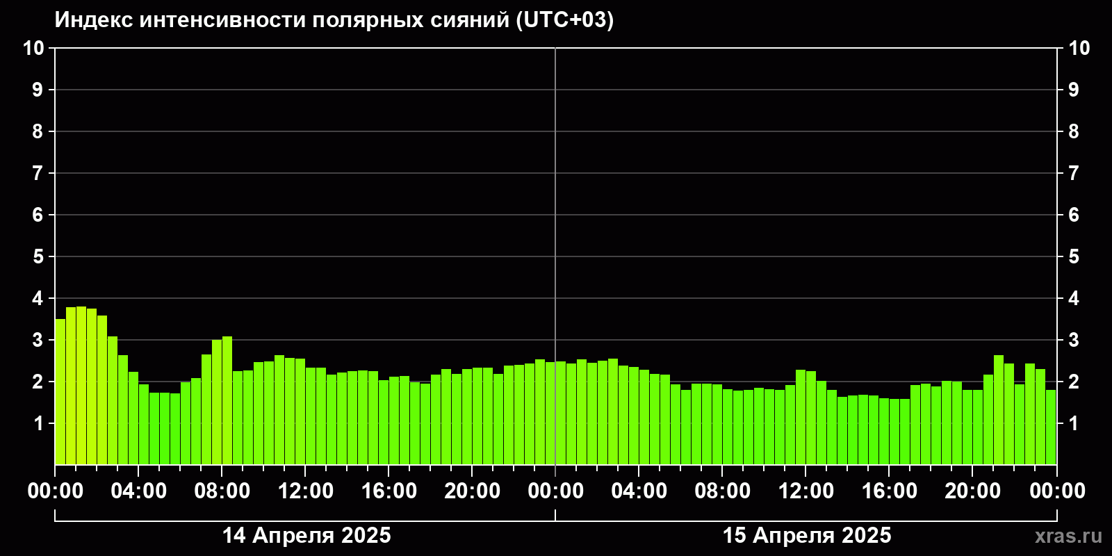 Полярные сияния за последние 2 суток