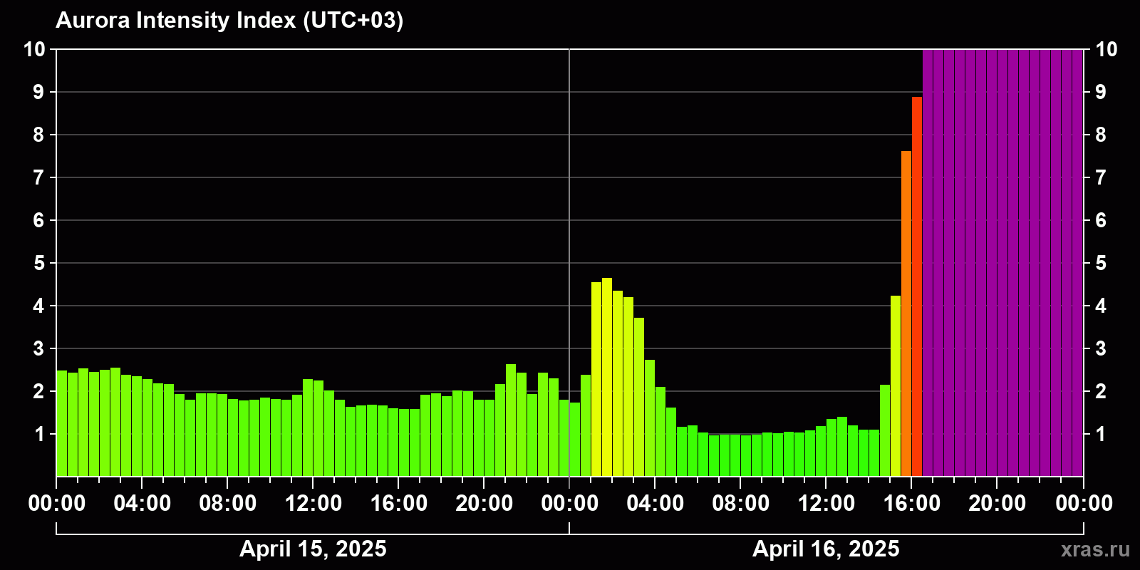 Polar auroras over the past 2 days