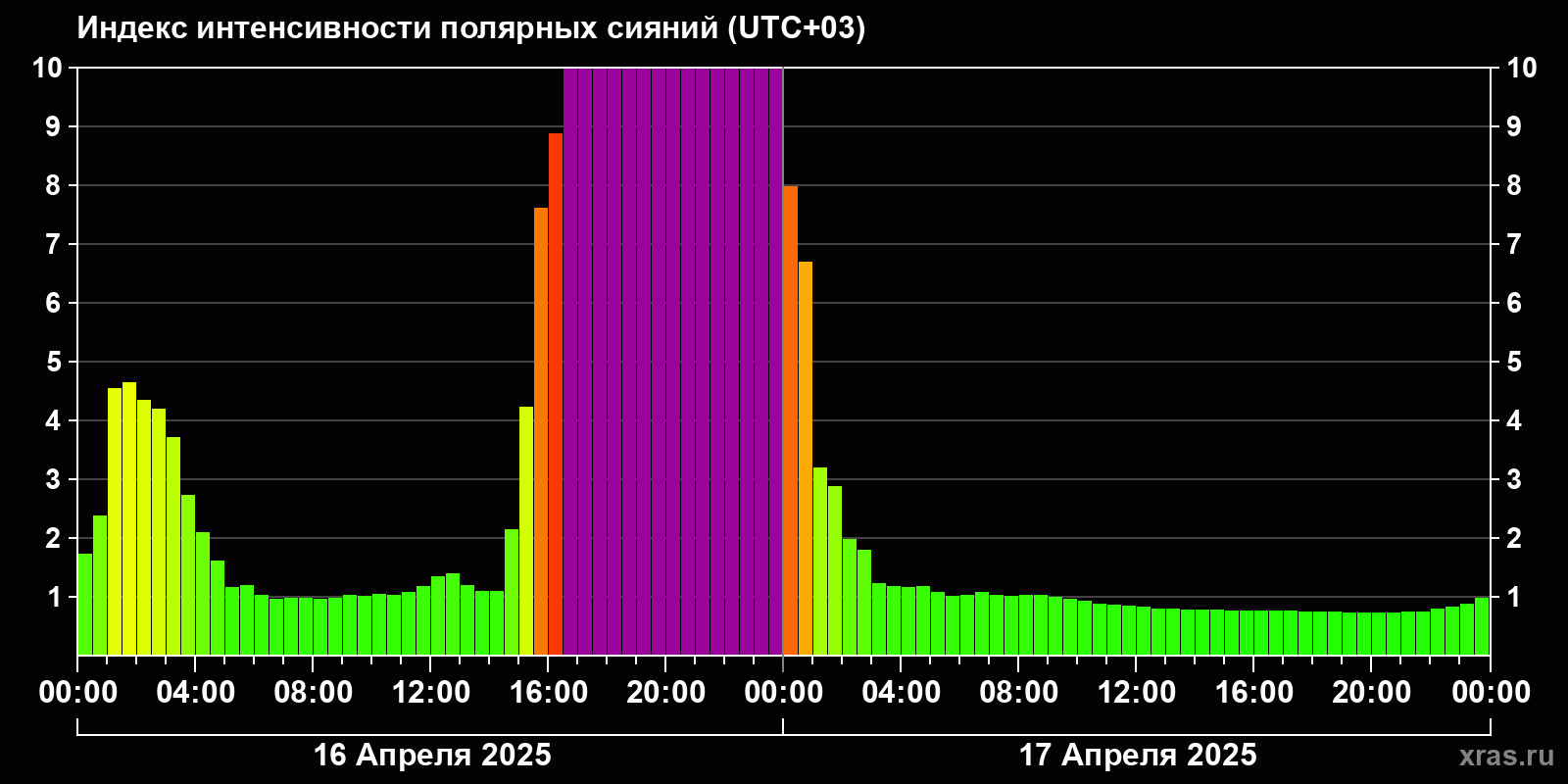 Полярные сияния за последние 2 суток