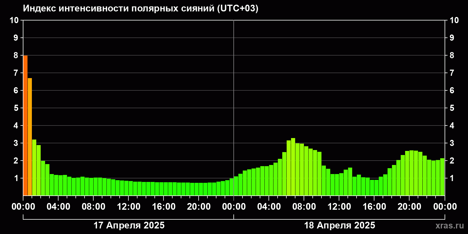 Полярные сияния за последние 2 суток