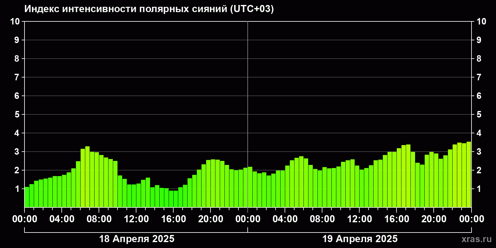 Полярные сияния за последние 2 суток