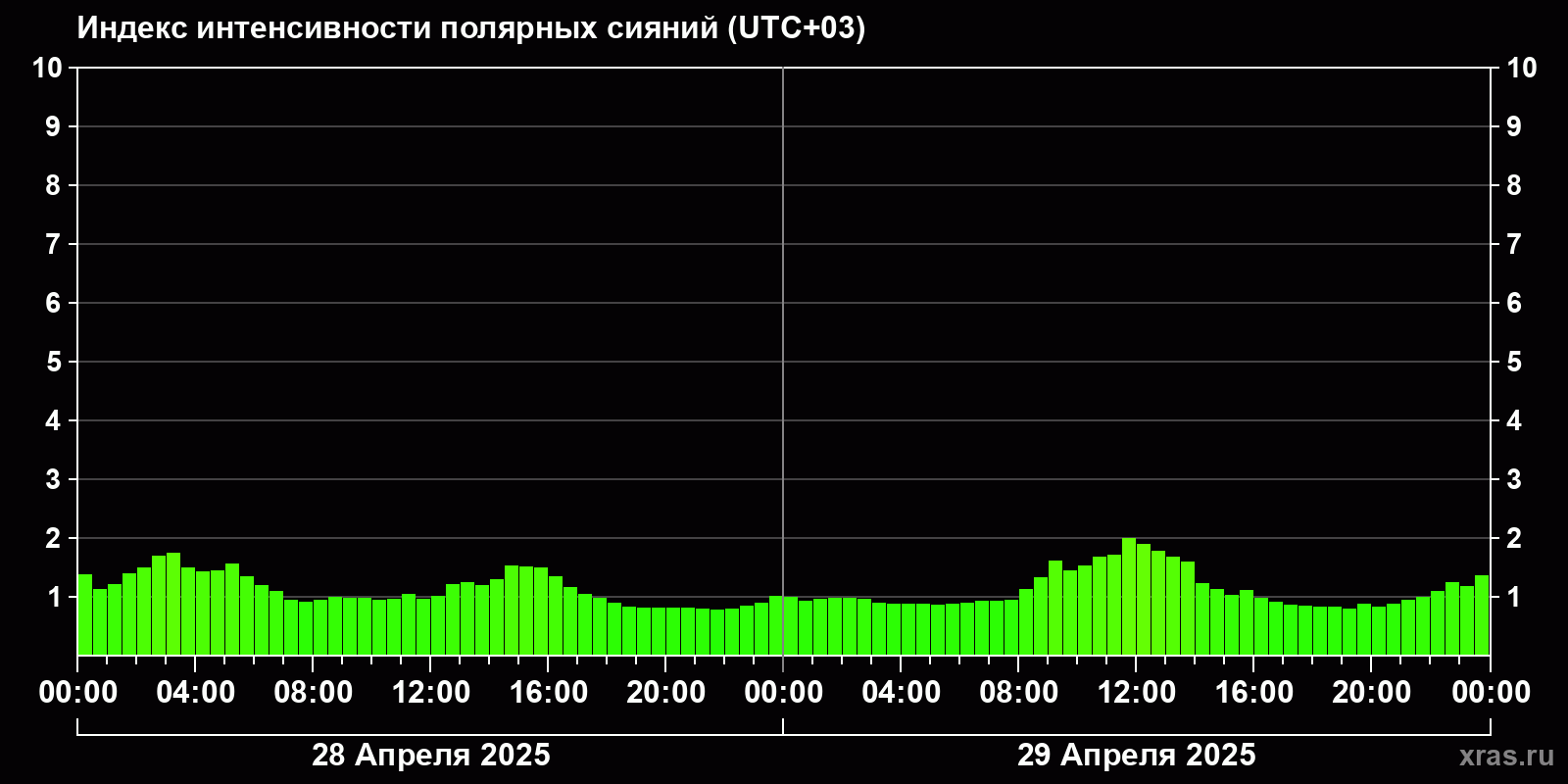 Полярные сияния за последние 2 суток