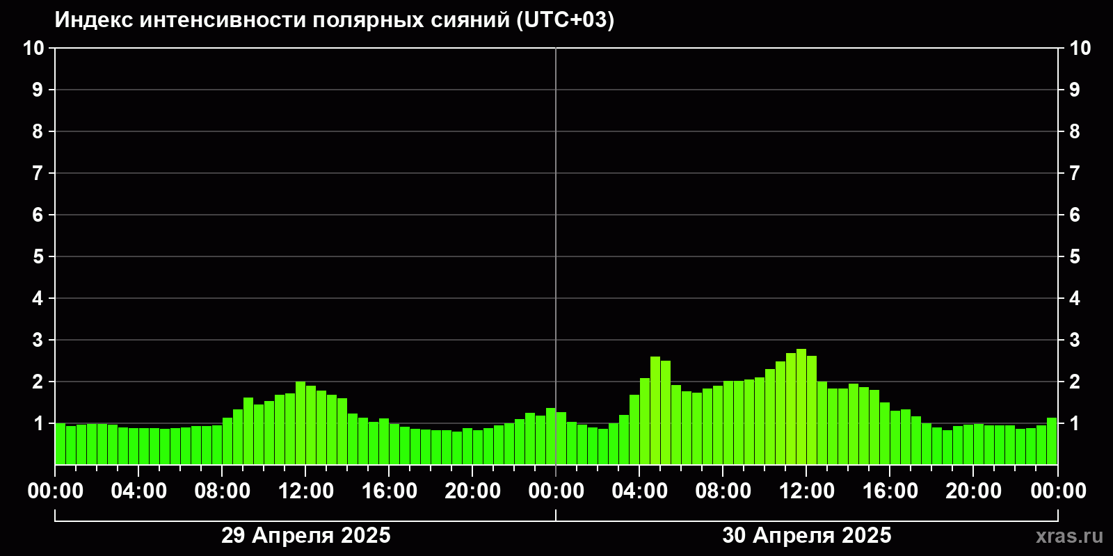 Полярные сияния за последние 2 суток