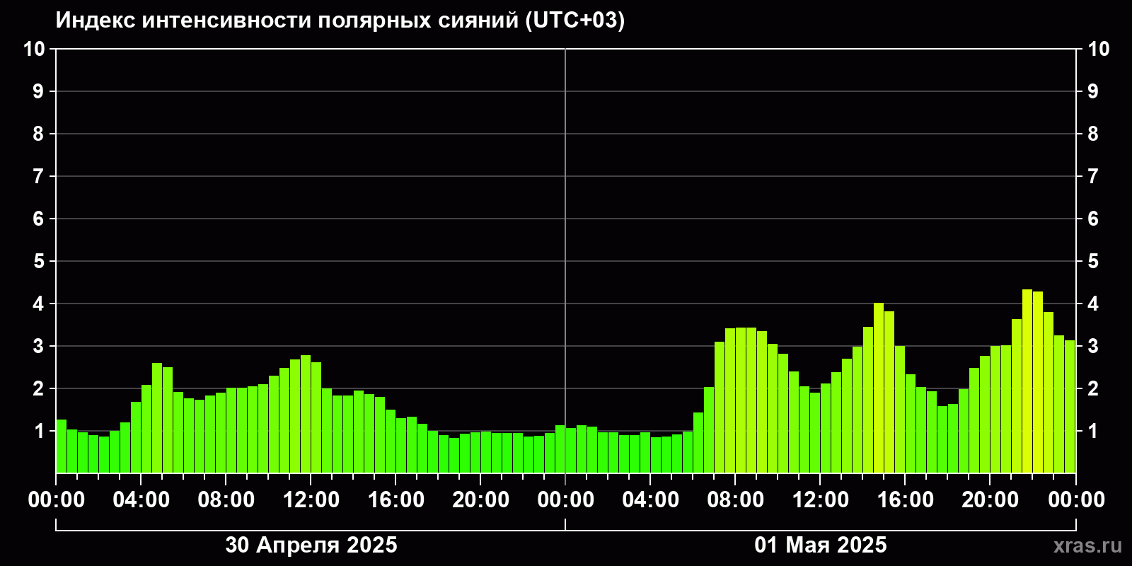 Полярные сияния за последние 2 суток