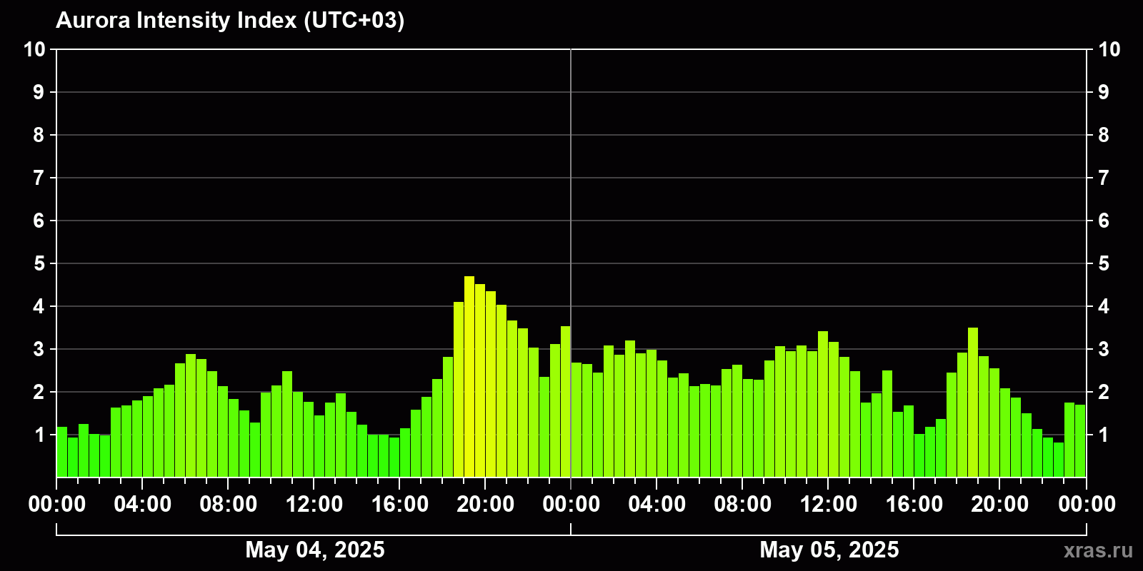 Polar auroras over the past 2 days