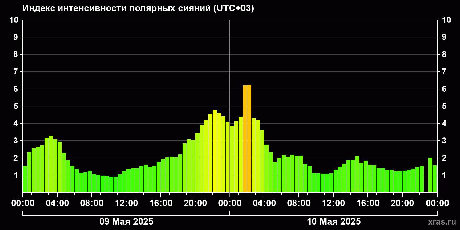 Полярные сияния за последние 2 суток