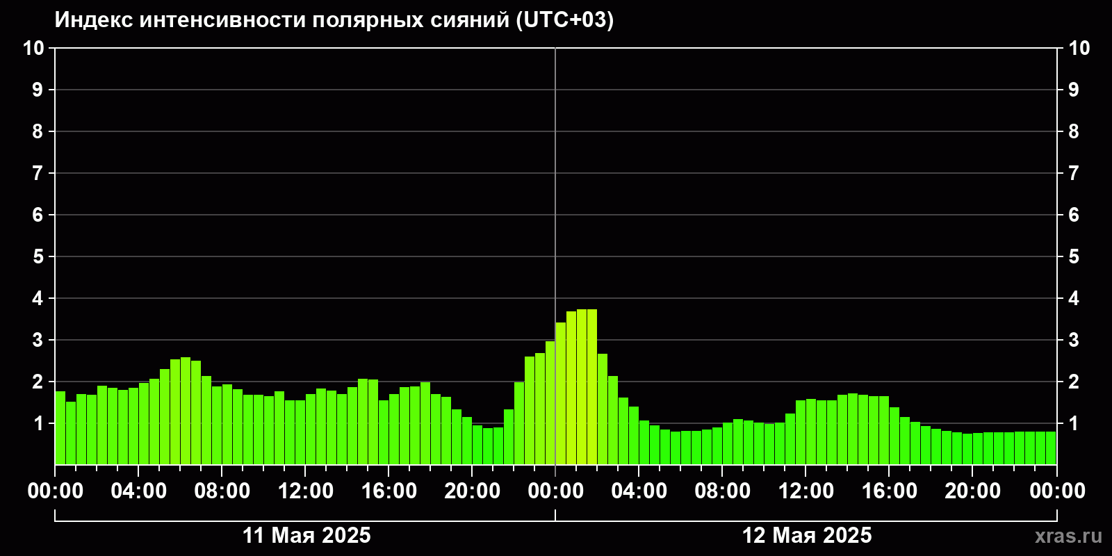 Полярные сияния за последние 2 суток