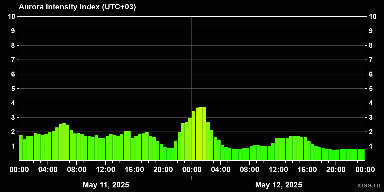 Polar auroras over the past 2 days
