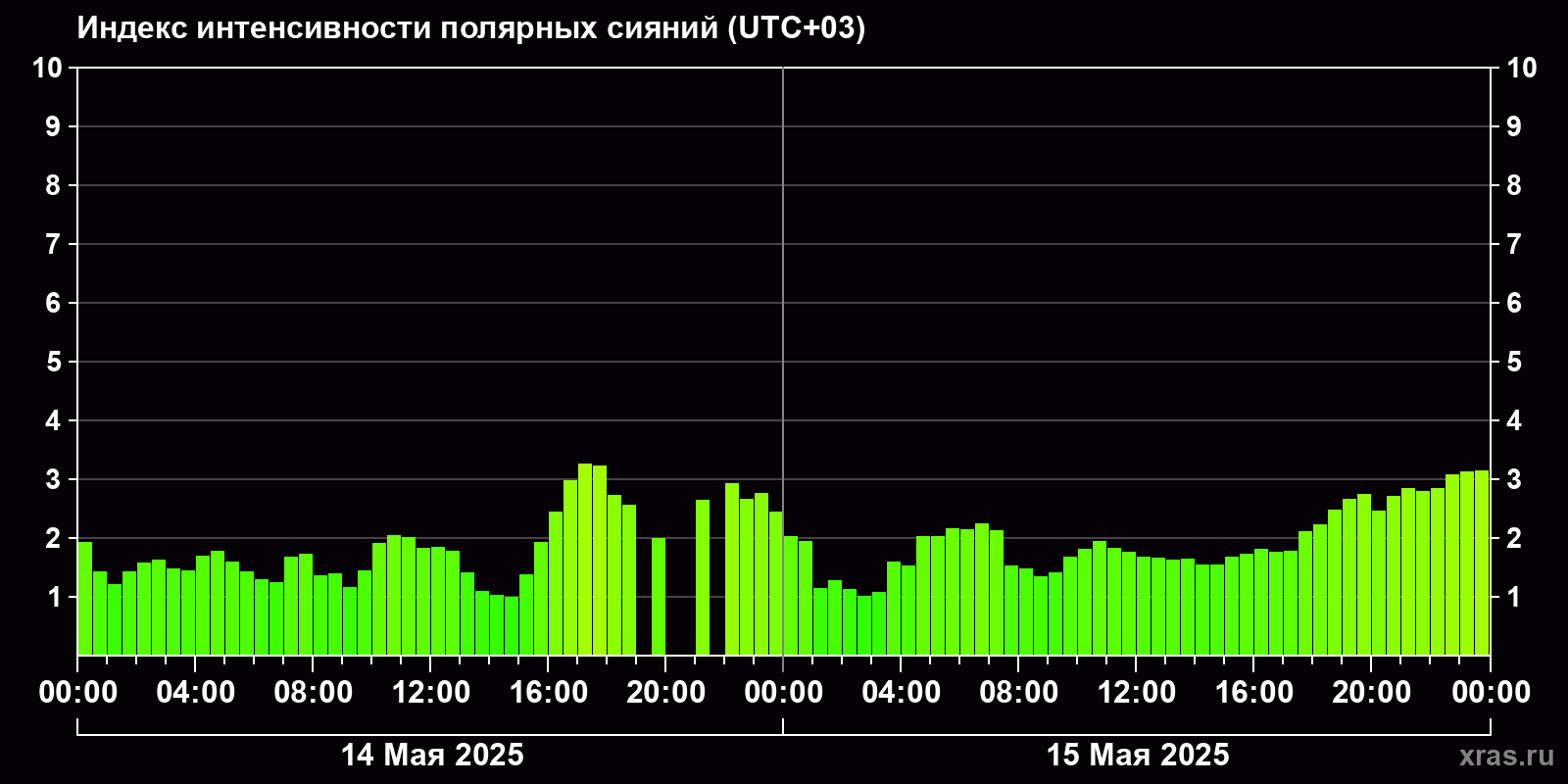 Полярные сияния за последние 2 суток