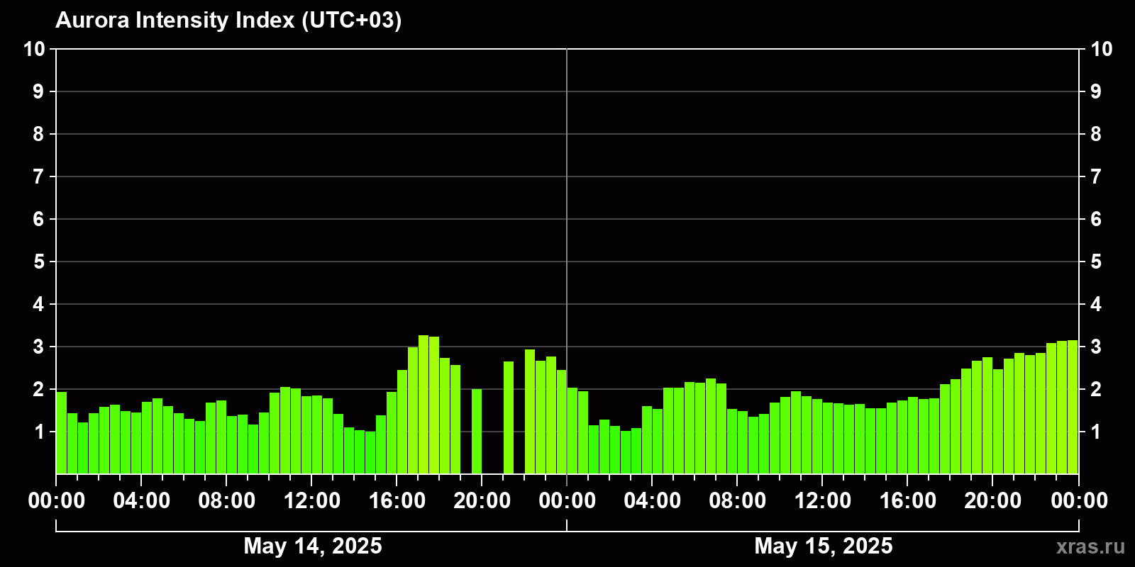 Polar auroras over the past 2 days