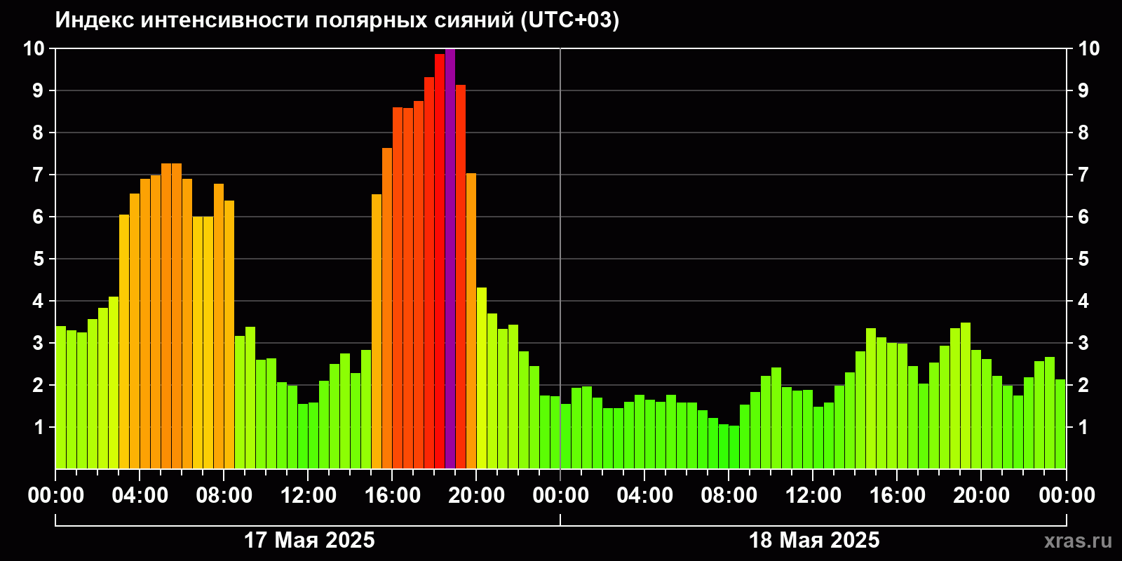Полярные сияния за последние 2 суток