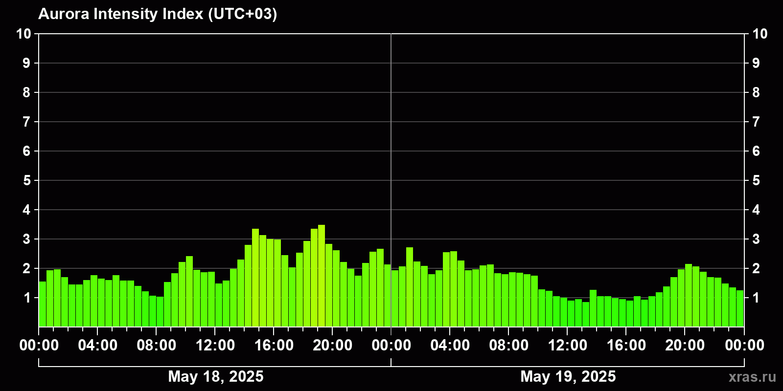 Polar auroras over the past 2 days