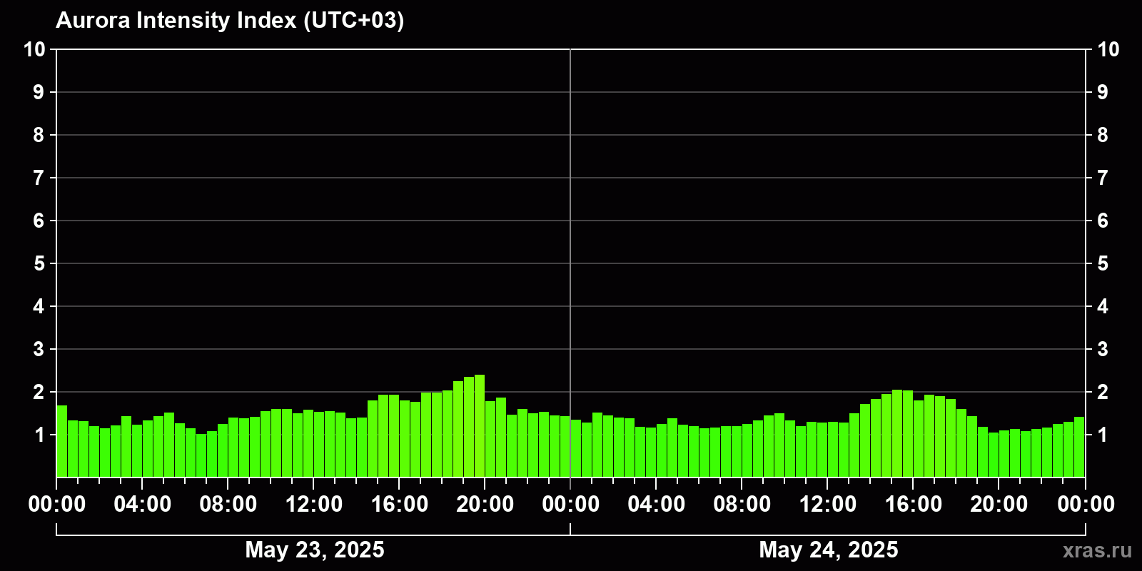 Polar auroras over the past 2 days