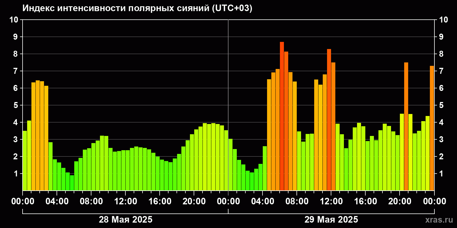 Полярные сияния за последние 2 суток