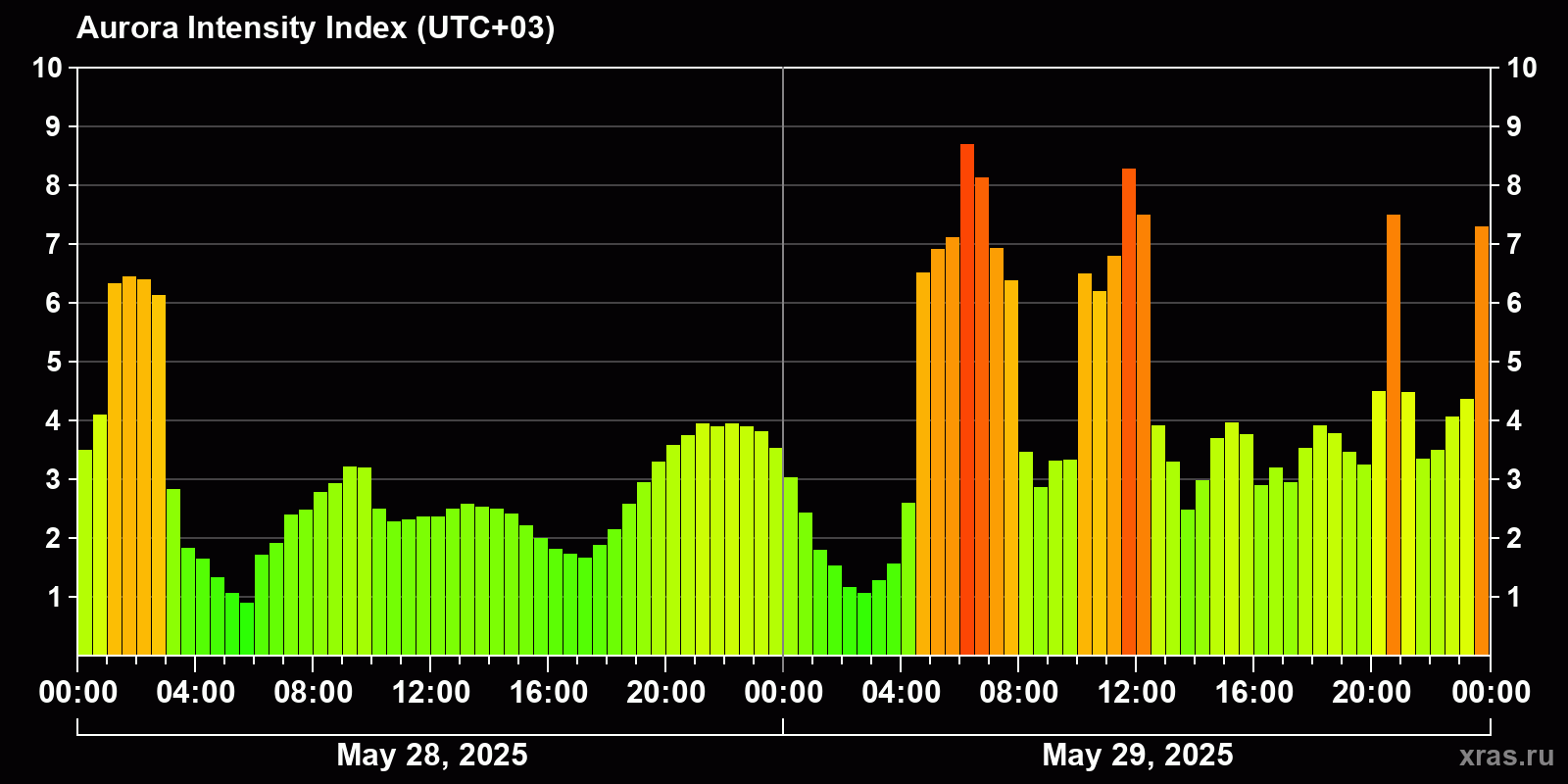 Polar auroras over the past 2 days