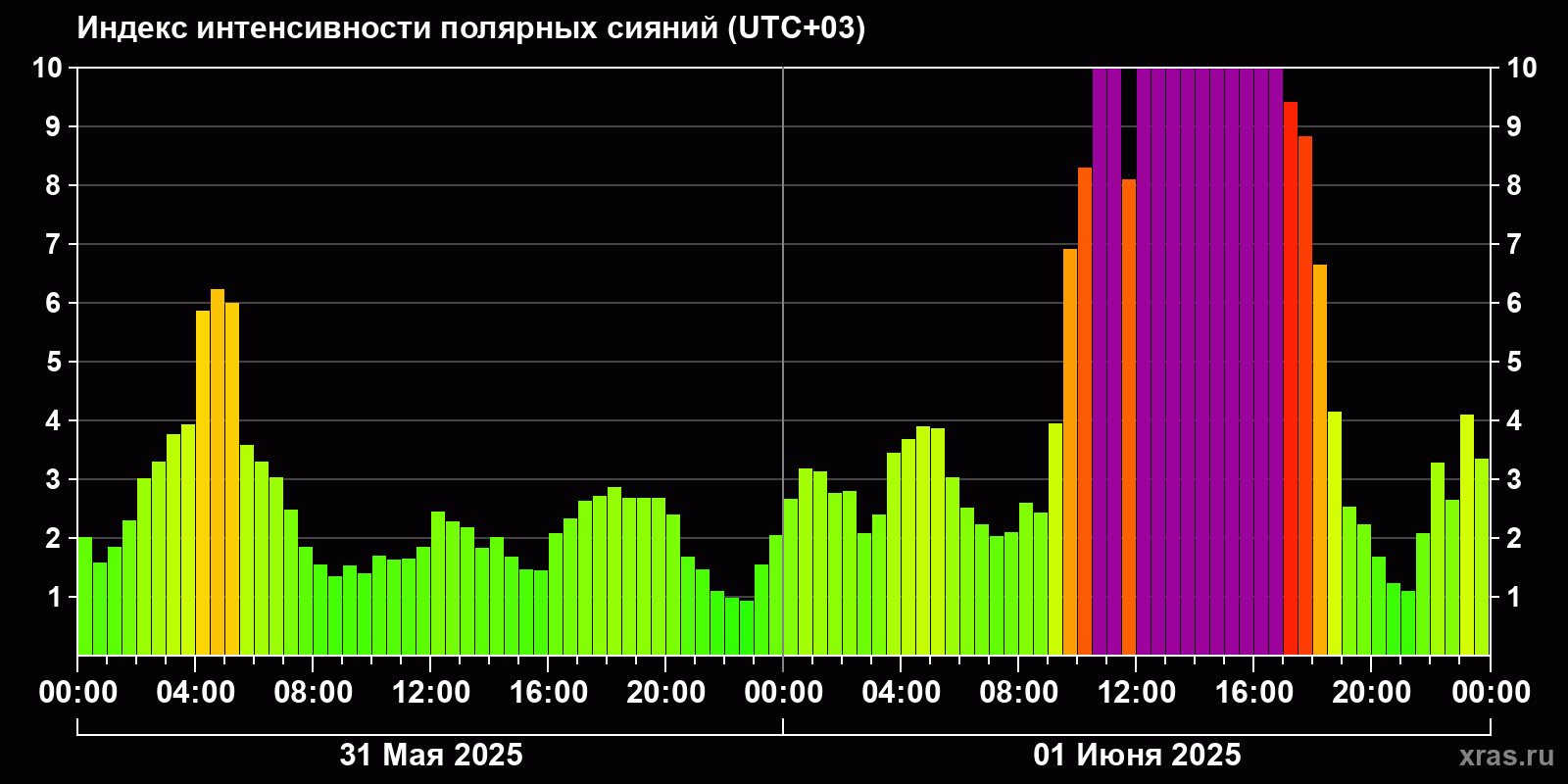 Полярные сияния за последние 2 суток