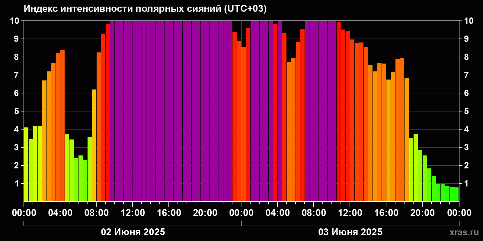 Полярные сияния за последние 2 суток