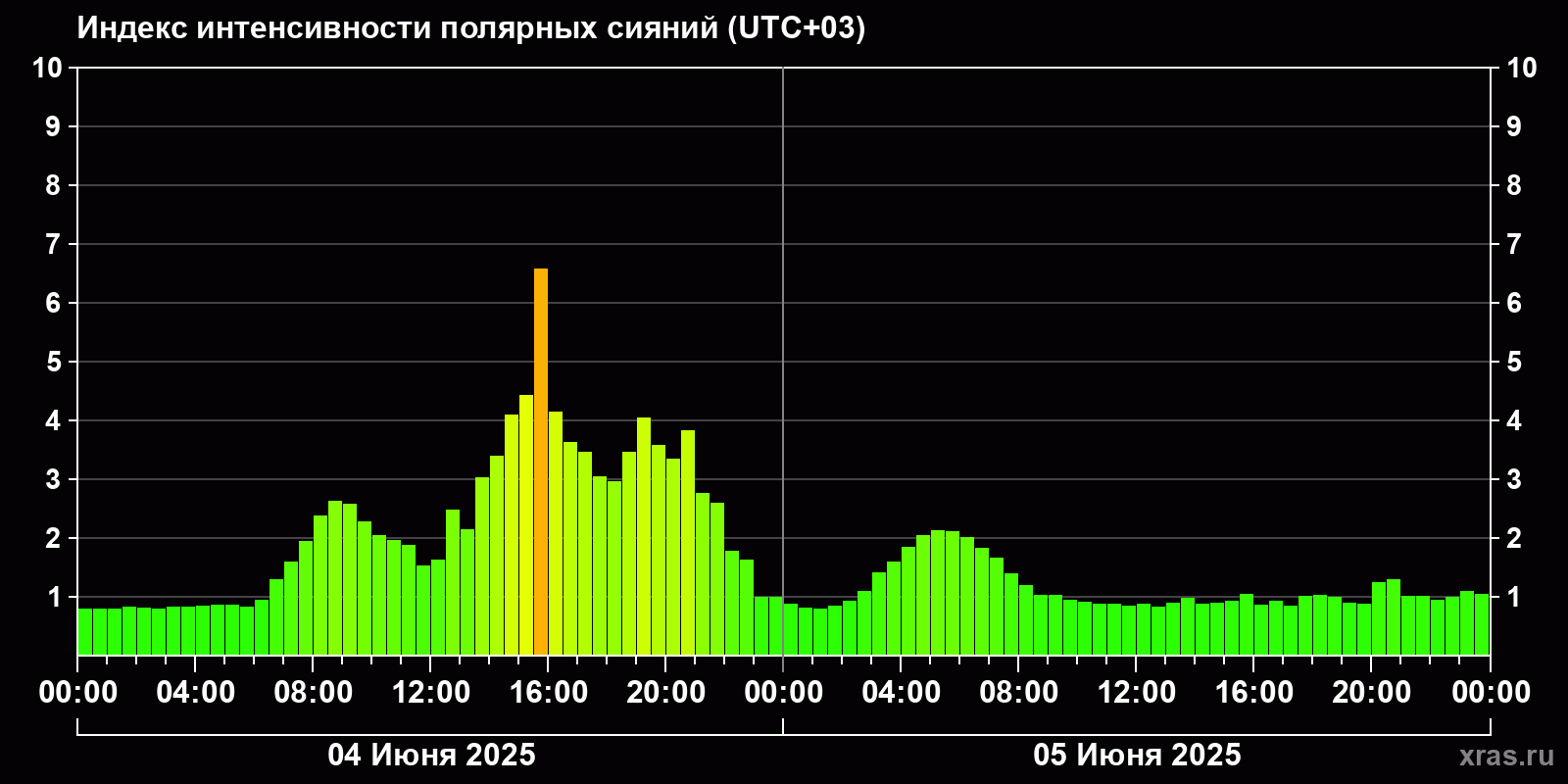 Полярные сияния за последние 2 суток