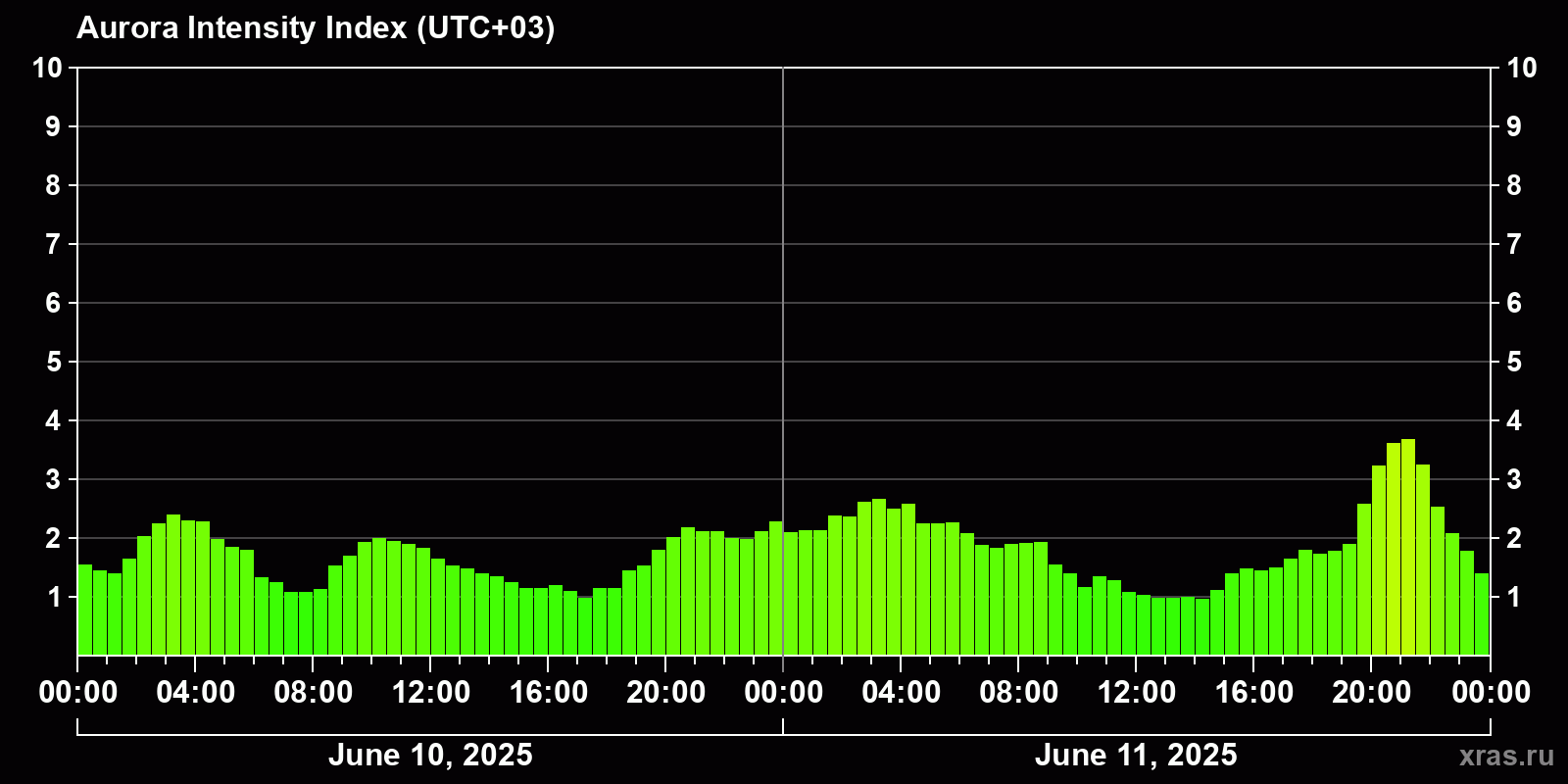 Polar auroras over the past 2 days