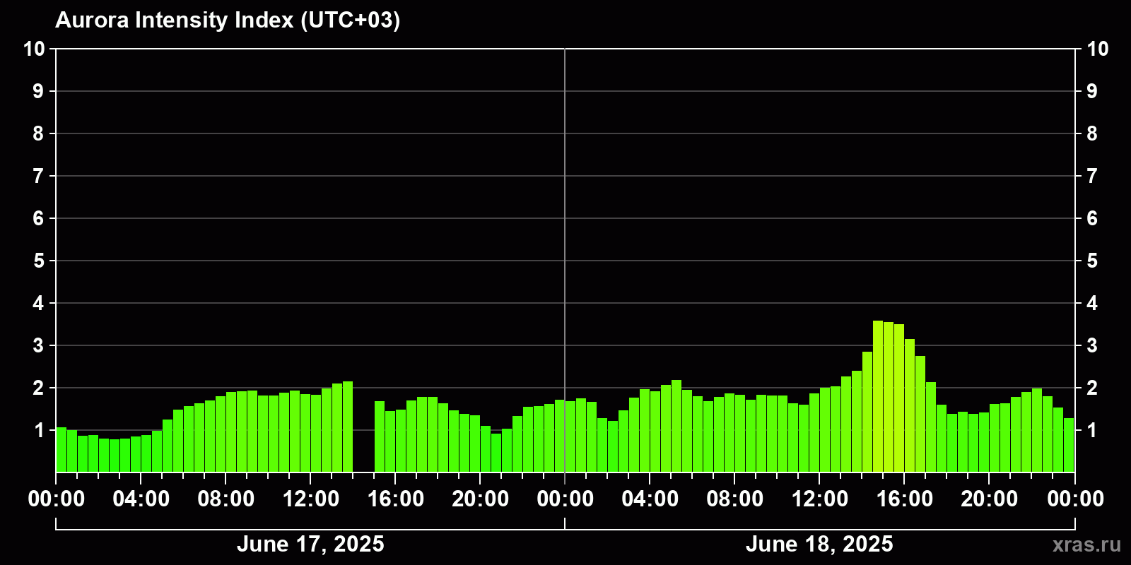 Polar auroras over the past 2 days
