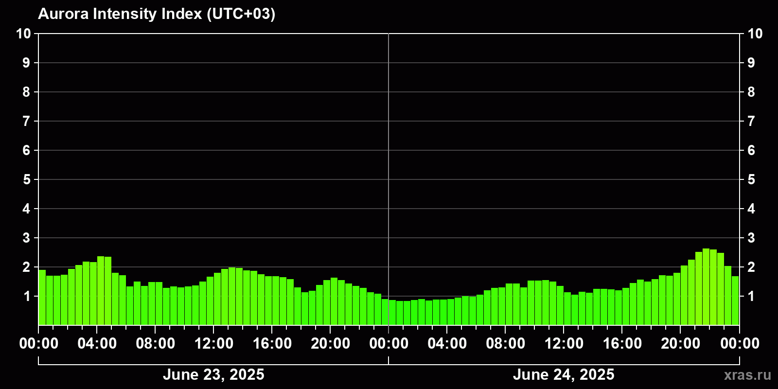 Polar auroras over the past 2 days