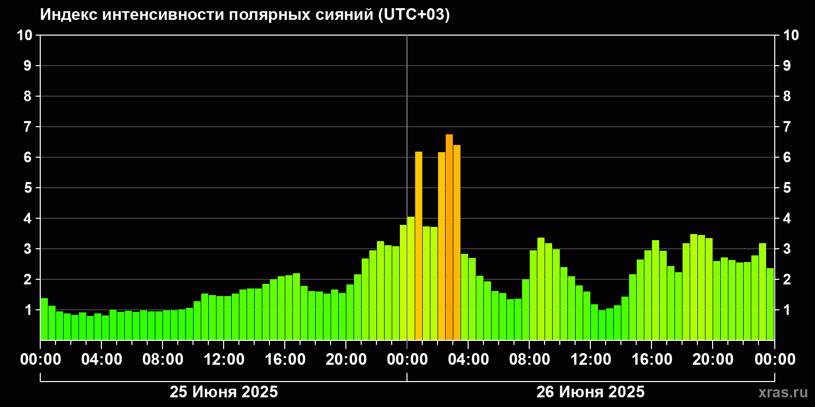 Полярные сияния за последние 2 суток