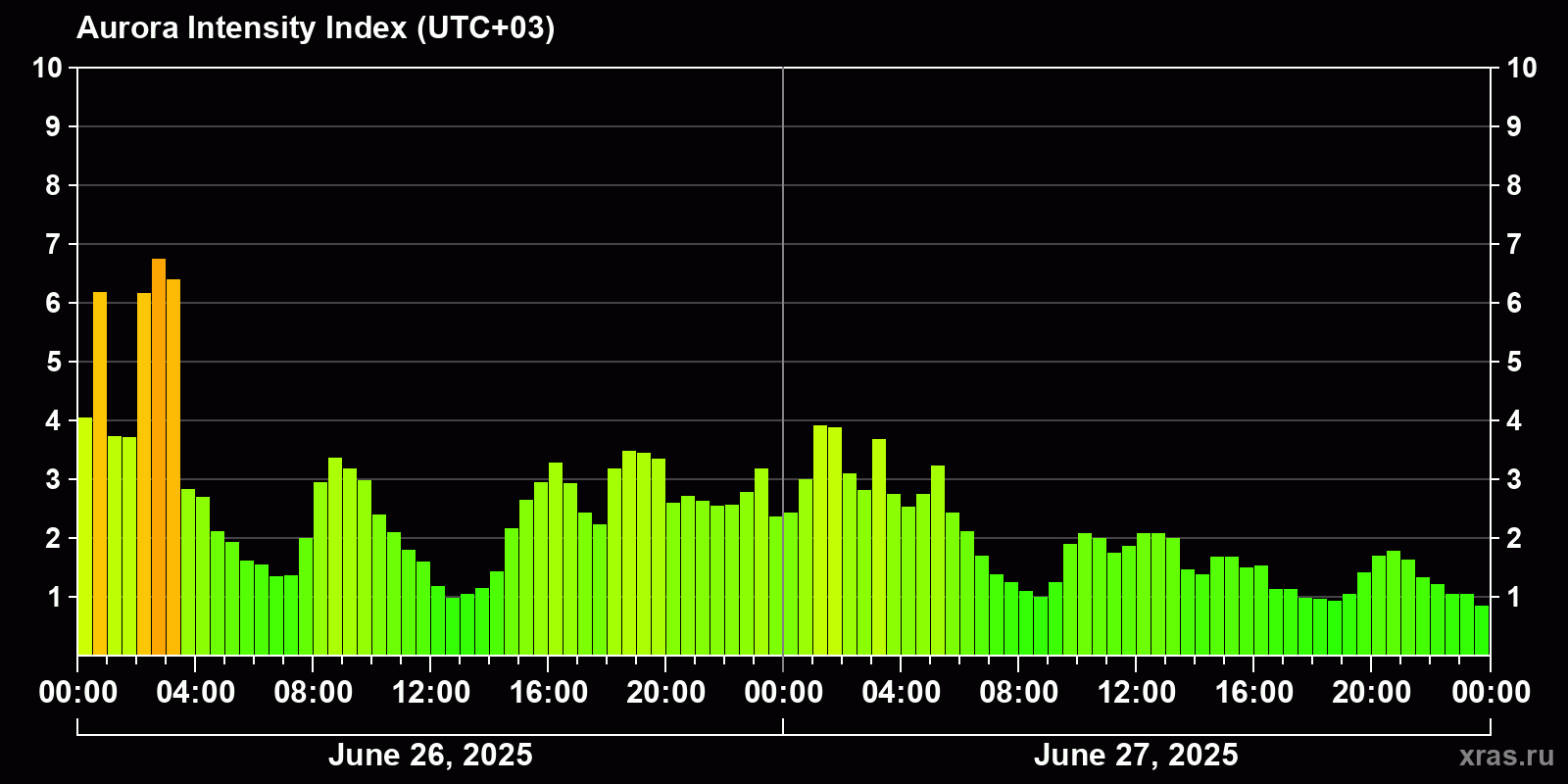 Polar auroras over the past 2 days