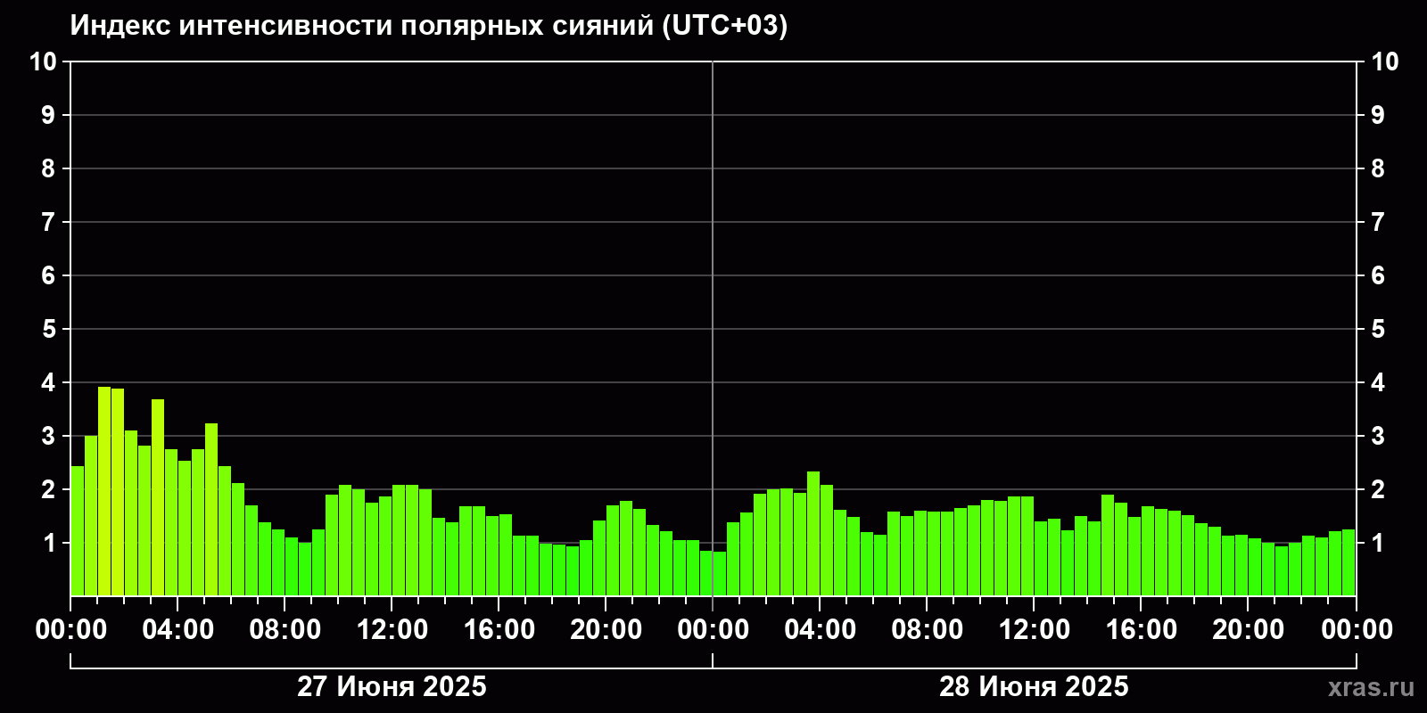 Полярные сияния за последние 2 суток