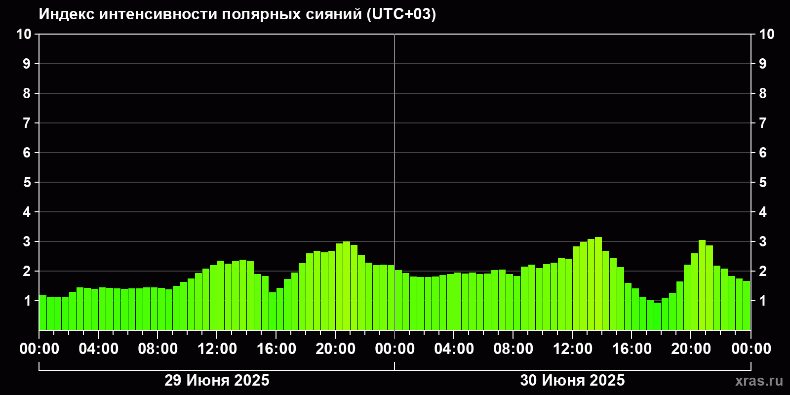 Полярные сияния за последние 2 суток