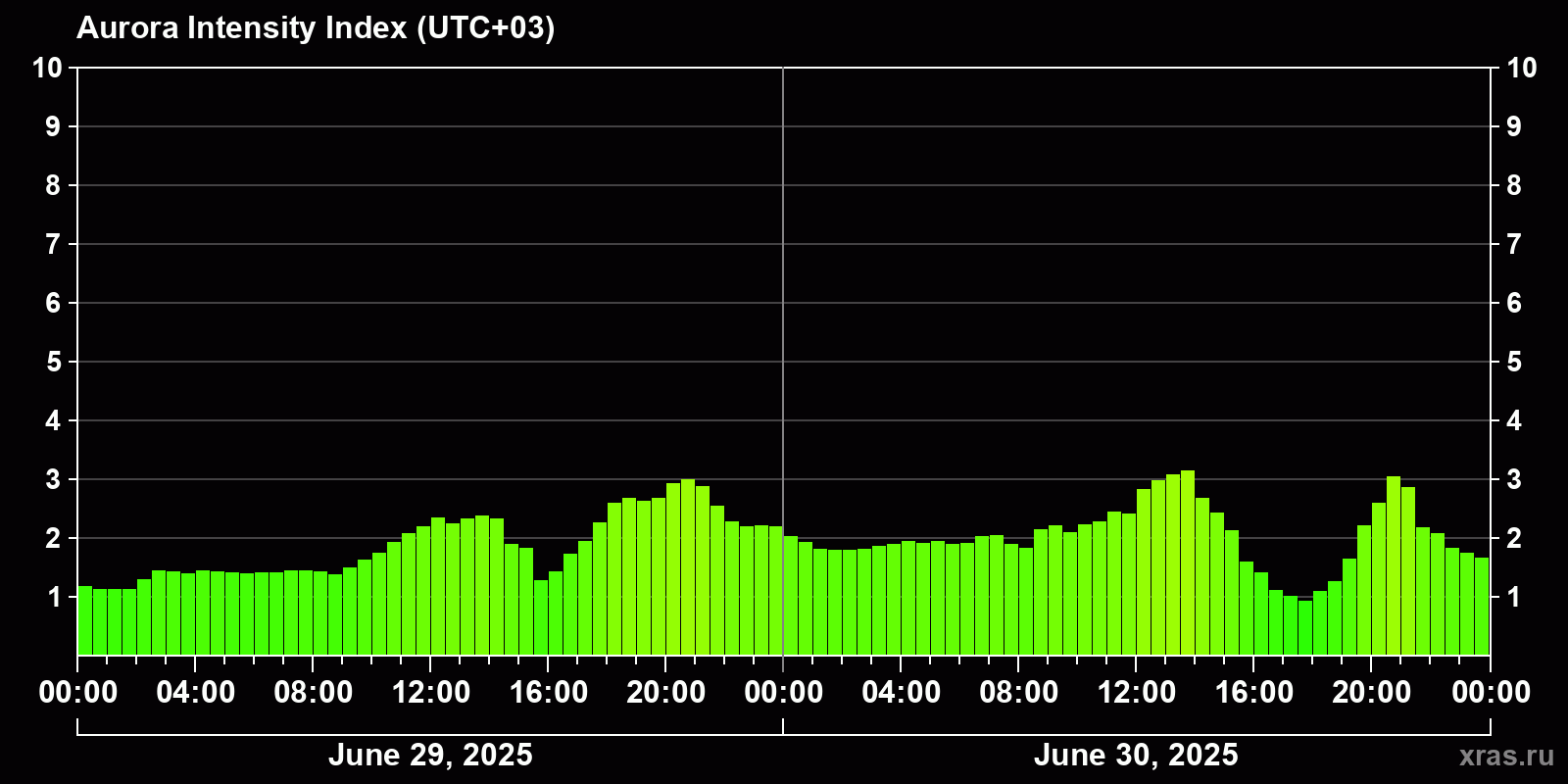 Polar auroras over the past 2 days