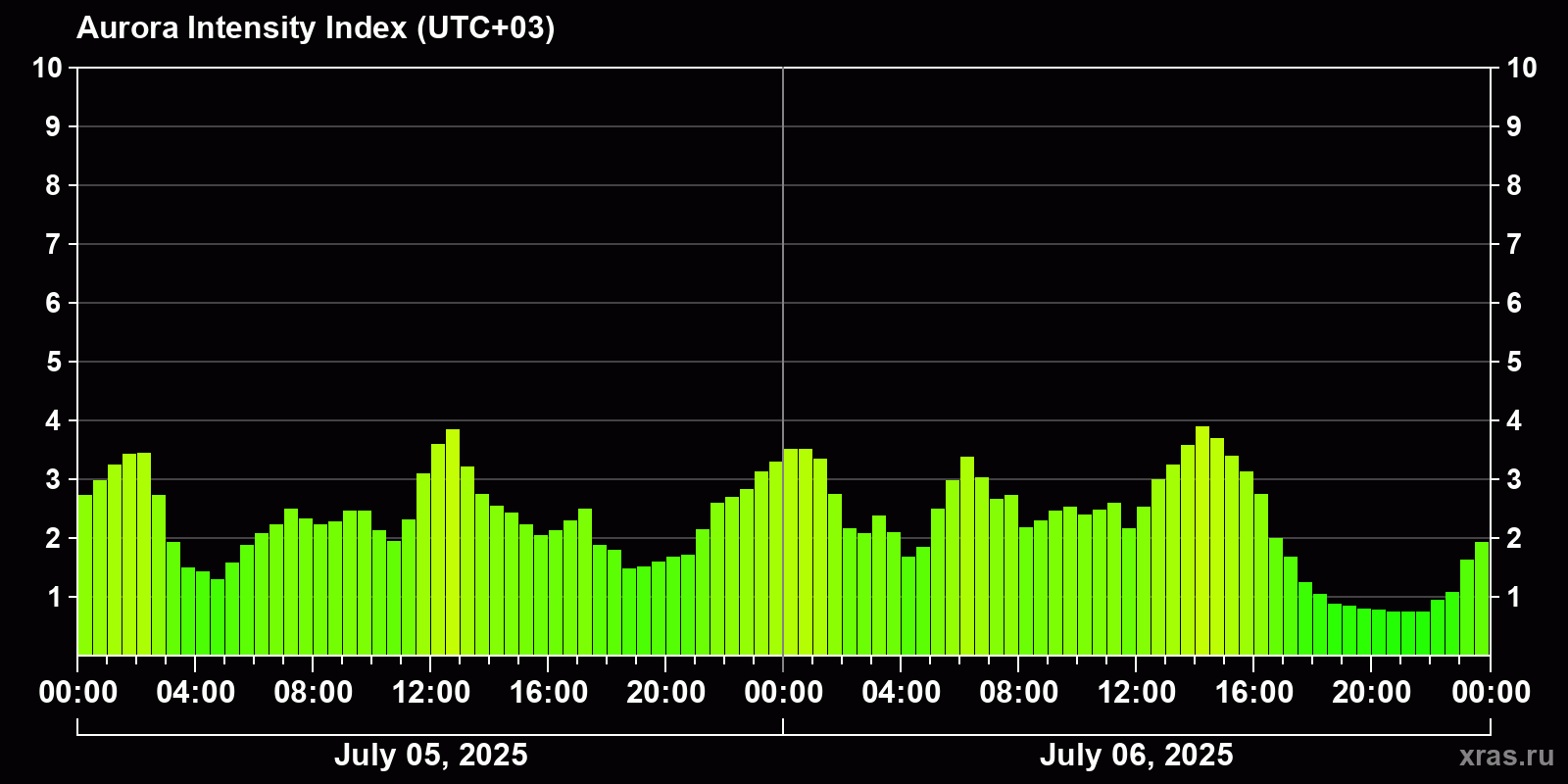 Polar auroras over the past 2 days