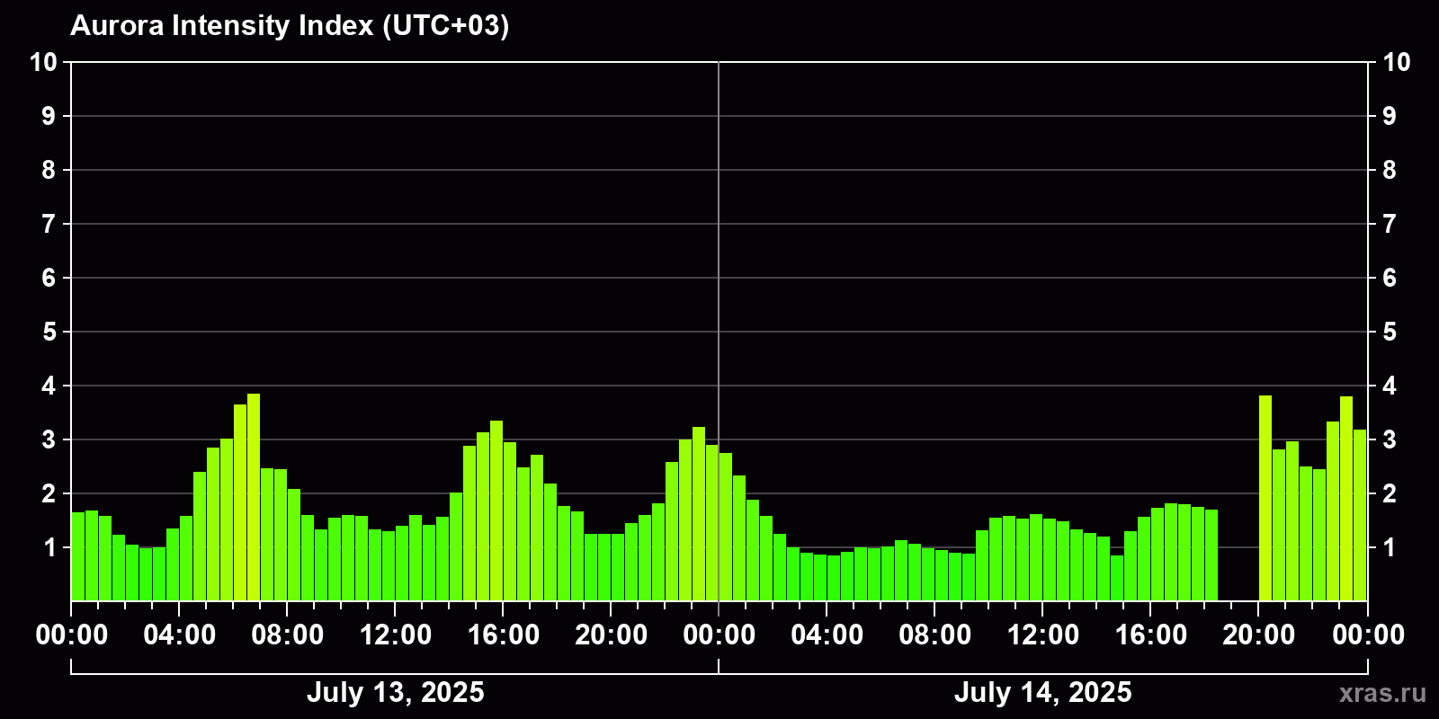 Polar auroras over the past 2 days