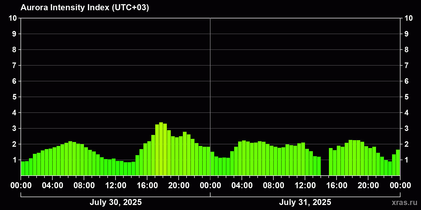 Polar auroras over the past 2 days