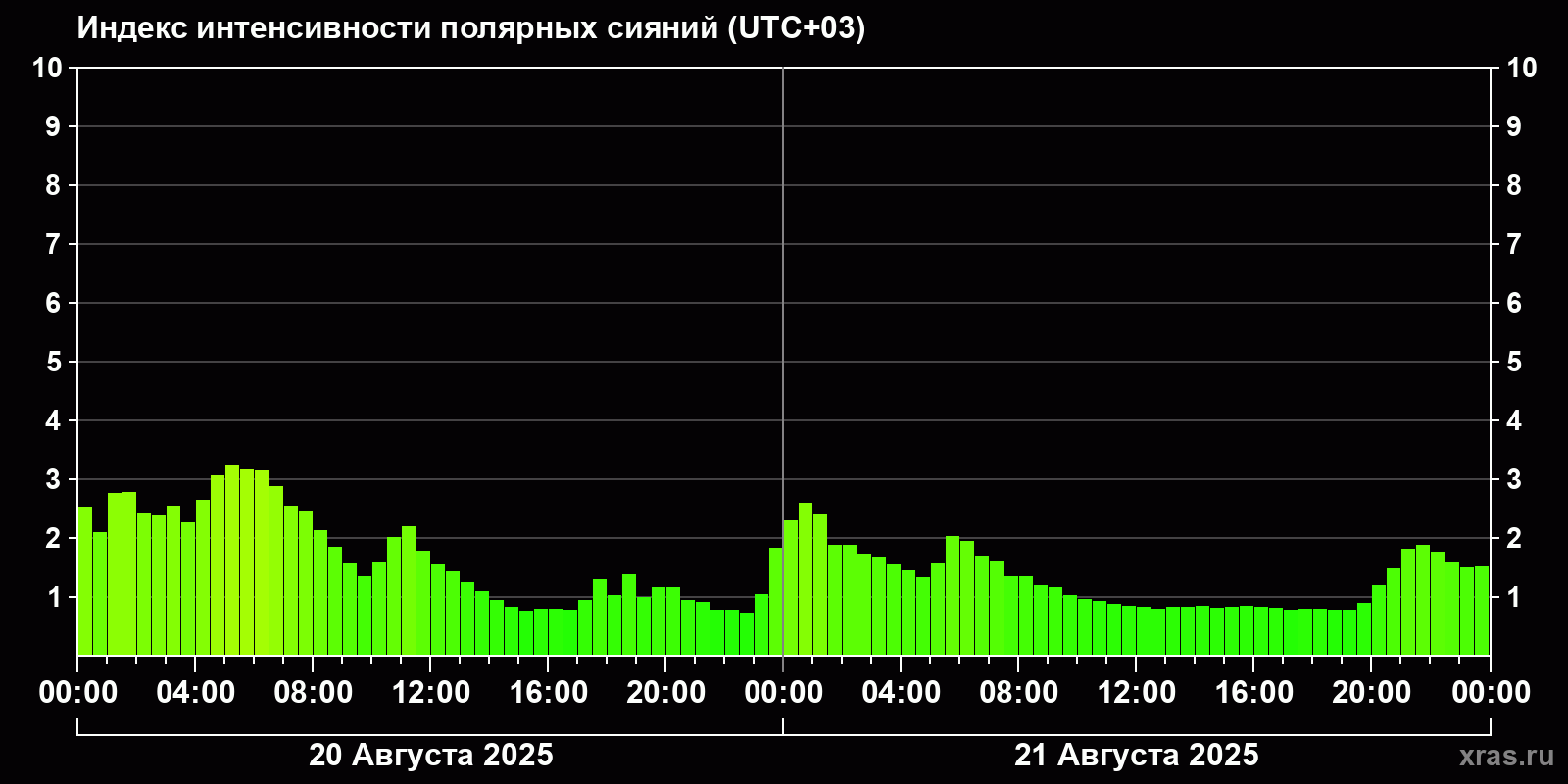 Полярные сияния за последние 2 суток